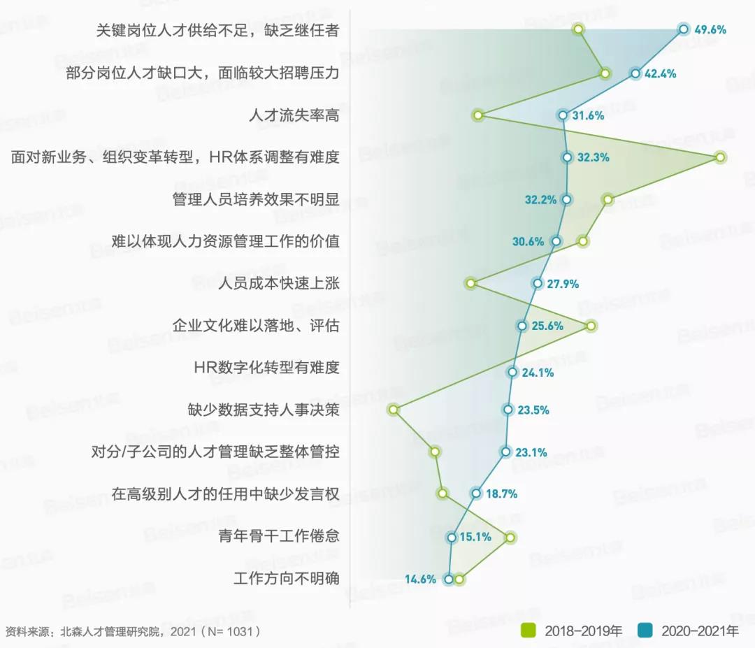 HR在人才管理中面临哪些挑战？