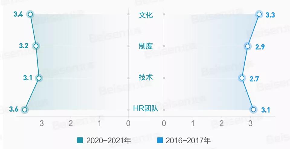 人才管理成熟度对比 人才管理成熟度对比