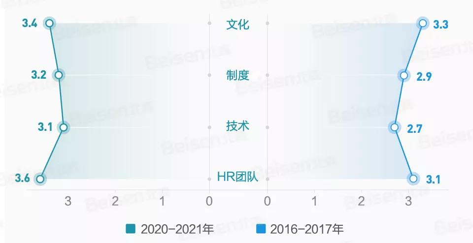 人才管理成熟度对比