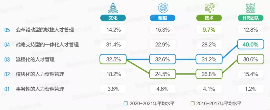 人才管理四大指标成熟度分布占比