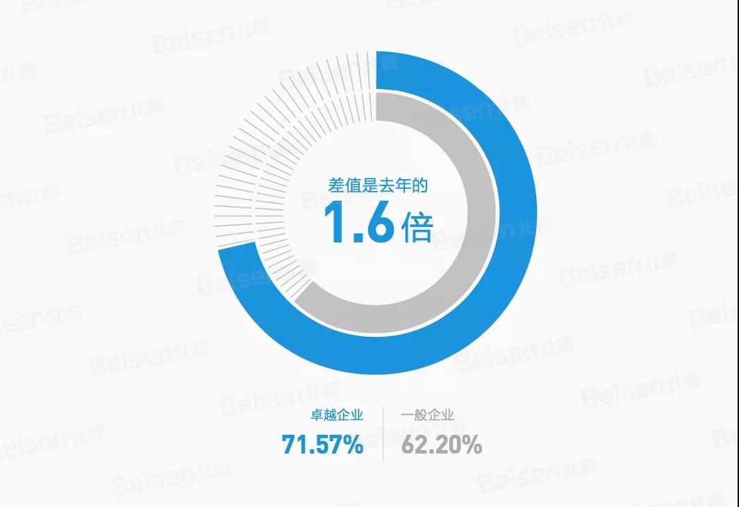 卓越组织与一般企业组织敬业度差距