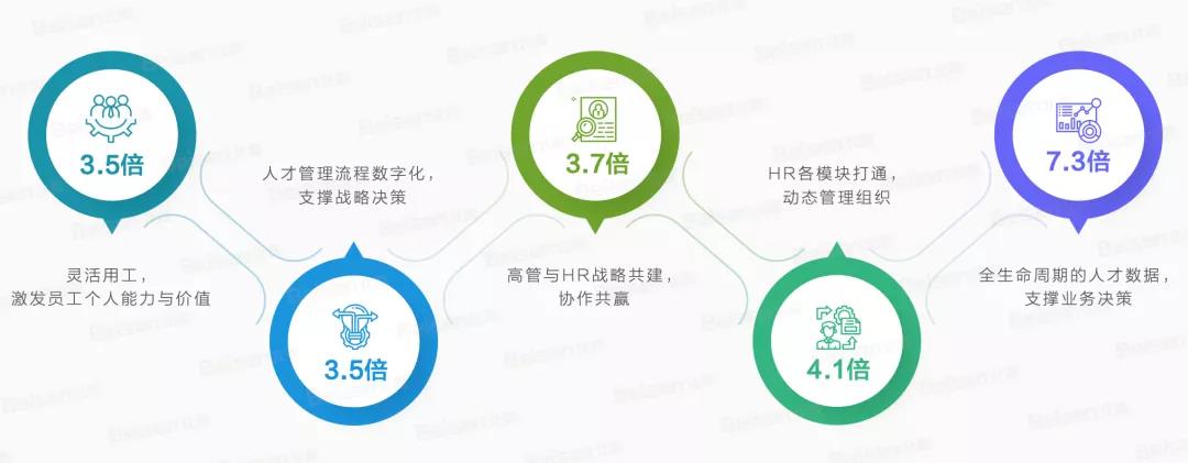 人才管理与数字化融合的关键要素