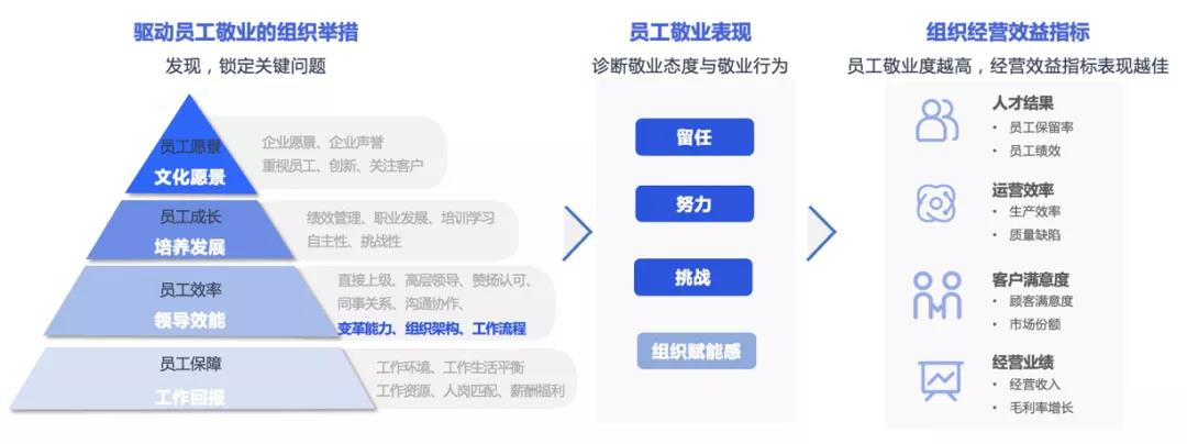 敬业度模型 敬业度模型