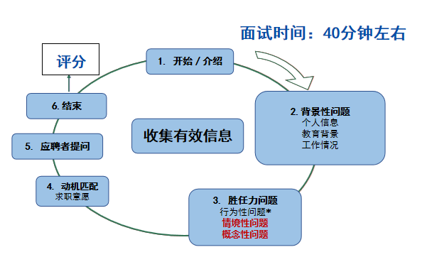 面试流程 面试流程