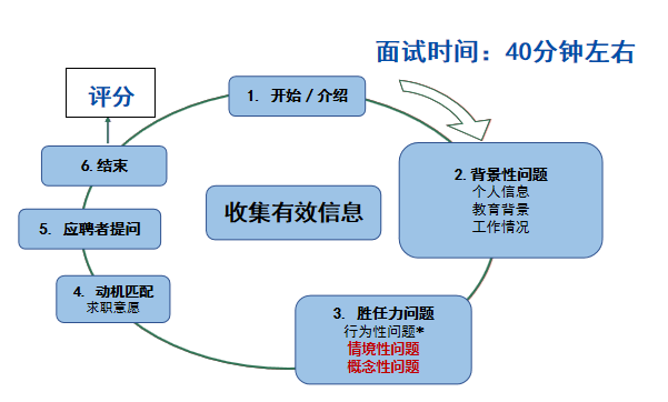 面试流程