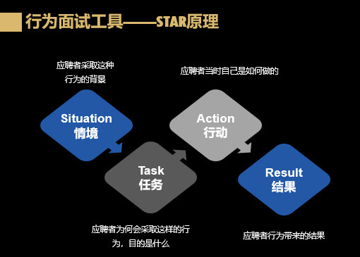 行为面试工具-STAR