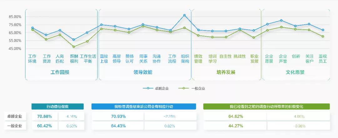 卓越组织与一般企业组织敬业度差距