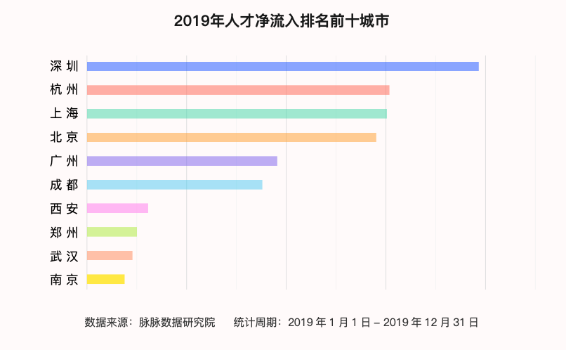人才净流入 人才净流入
