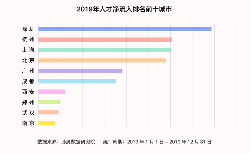 人才净流入