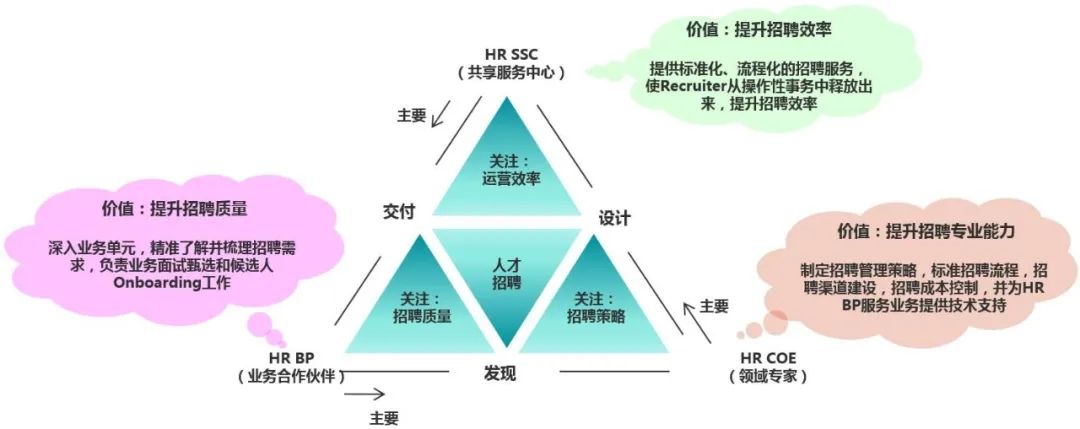 SSC、HRBP与COE的协作关系