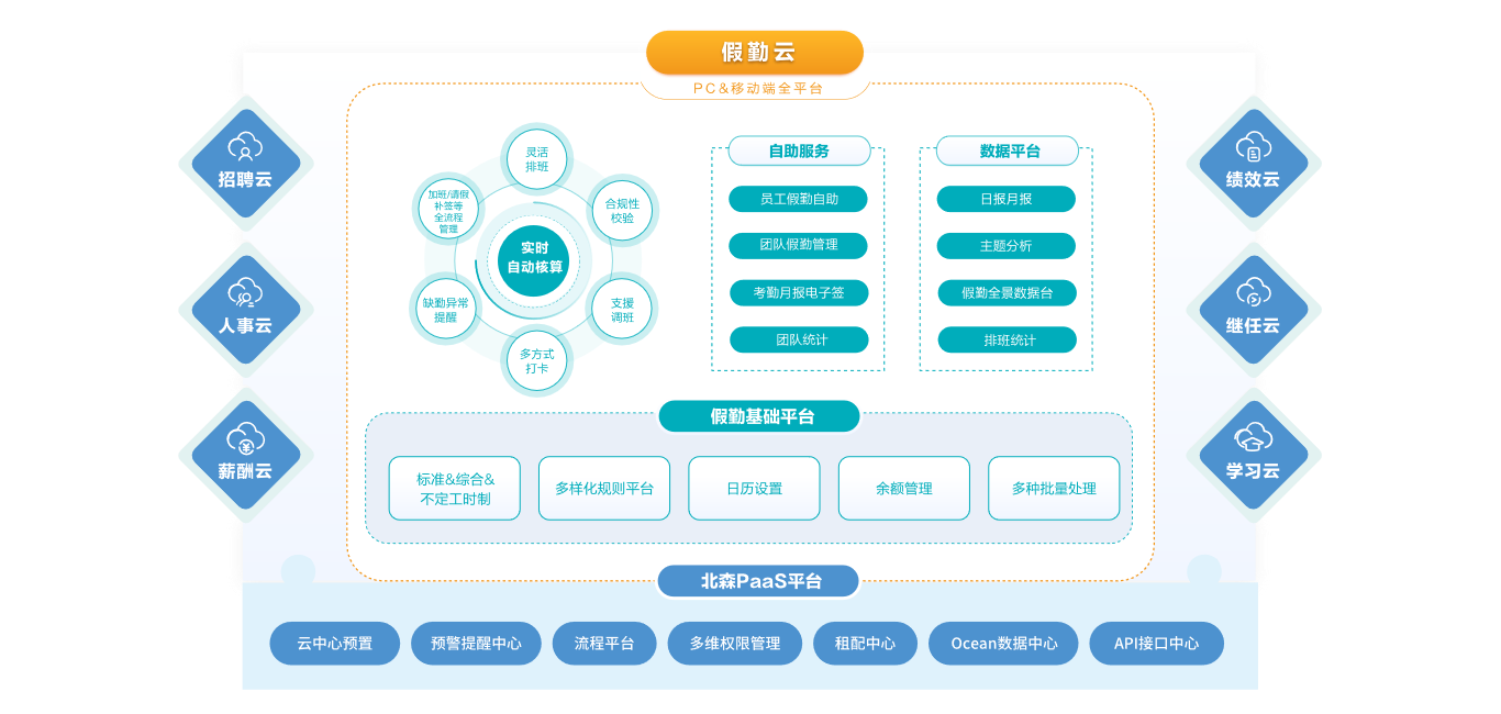 假勤云总体