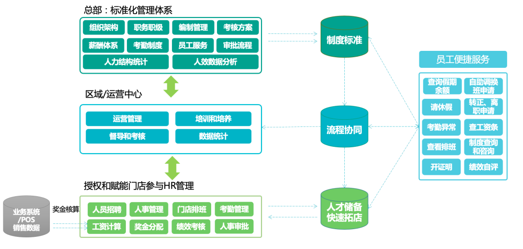 连锁行业HR管理业务蓝图 连锁行业HR管理业务蓝图