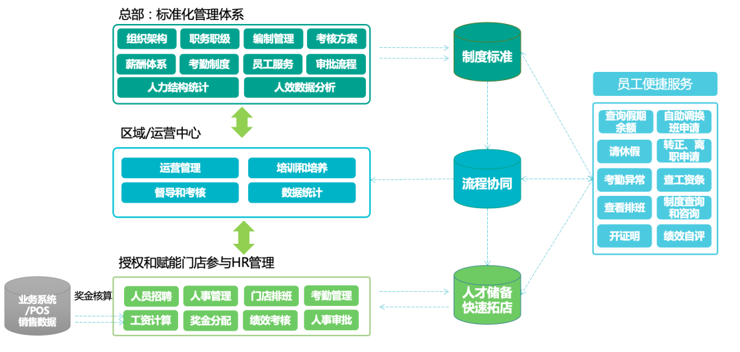 连锁行业HR管理业务蓝图