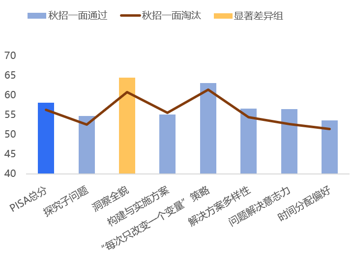 PISA中部分偏个性的维度结果