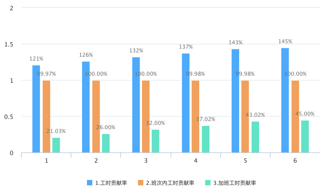 人均工时 人均工时