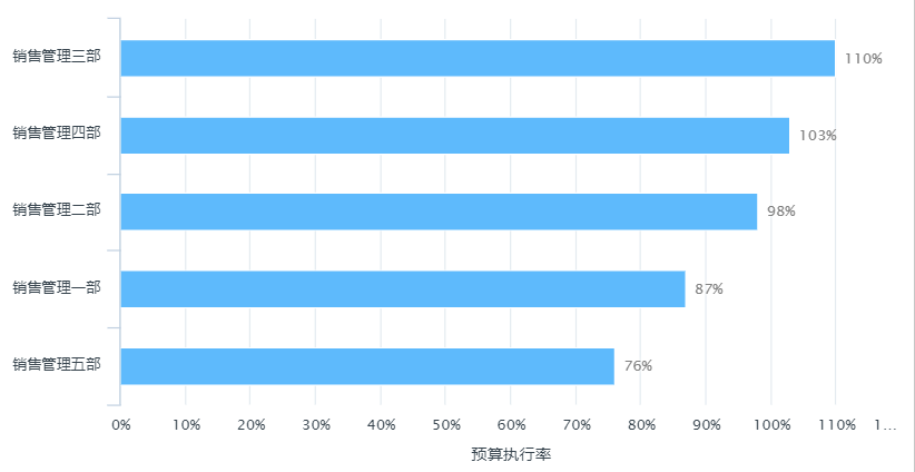 2022年1月销售管理部子部门预算执行率 2022年1月销售管理部子部门预算执行率