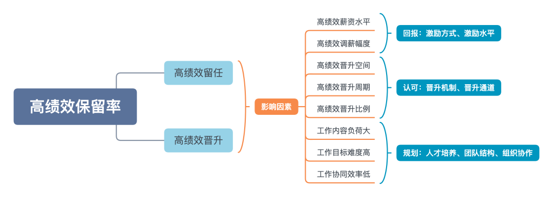 高绩效保留率 高绩效保留率