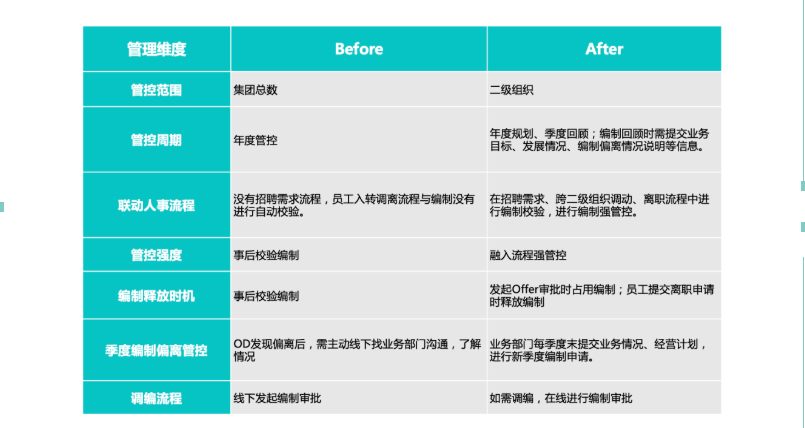 编制管理变革 编制管理变革