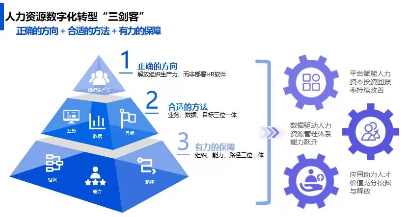 人力资源数字化转型