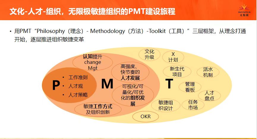 文化-人才-组织