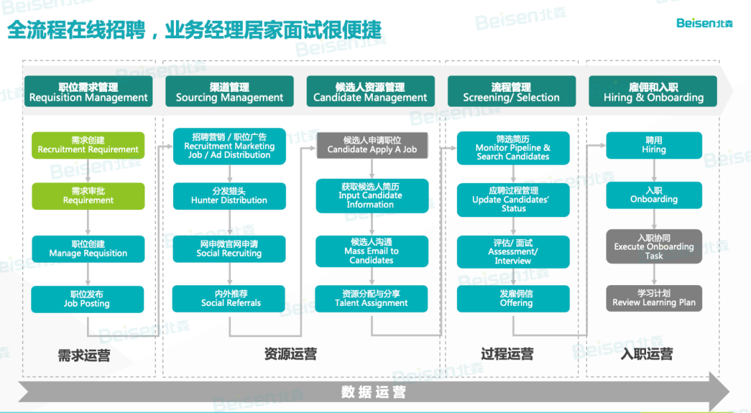 全流程在线招聘 全流程在线招聘