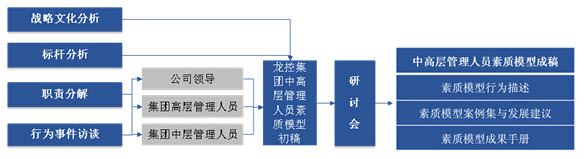 素质建模的方法