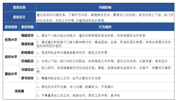 素质模型撰写 素质模型撰写