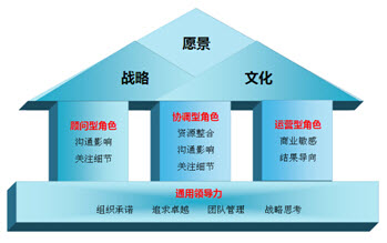 评价中心构建 评价中心构建