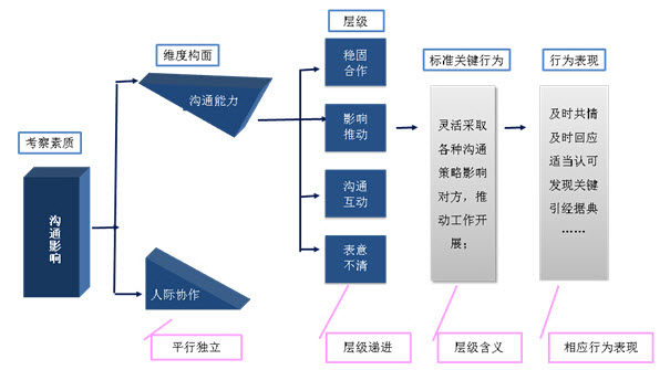 评价中心使用操作手册 评价中心使用操作手册