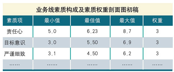 业务线素质及权重构成