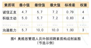 招聘素质构成