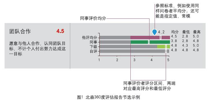 360评估示例