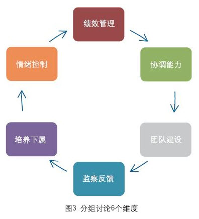 分组讨论六个维度