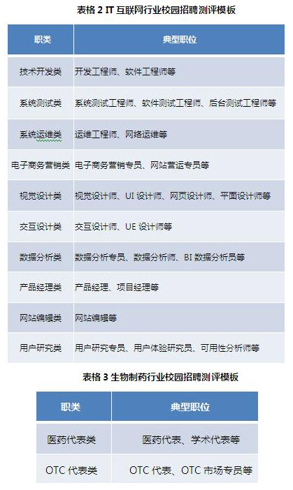 IT互联网行业校招测评模板 IT互联网行业校招测评模板