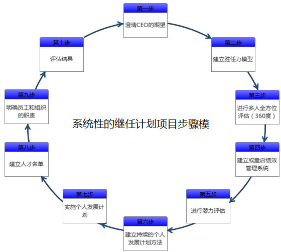 继任计划项目步骤