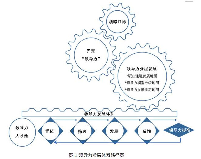 领导力发展体系