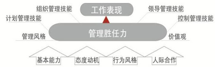领导力模型 领导力模型