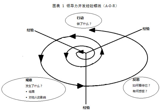 领导力开发经验