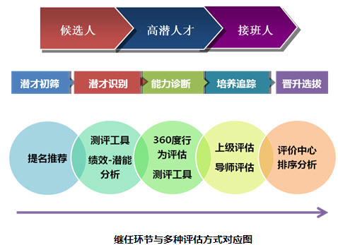 继任环节与多种评估方式对应图