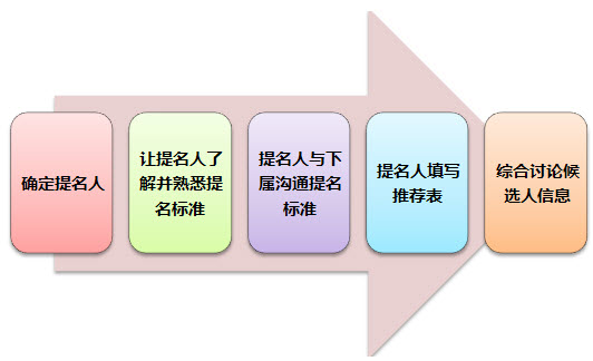 继任管理提名 继任管理提名