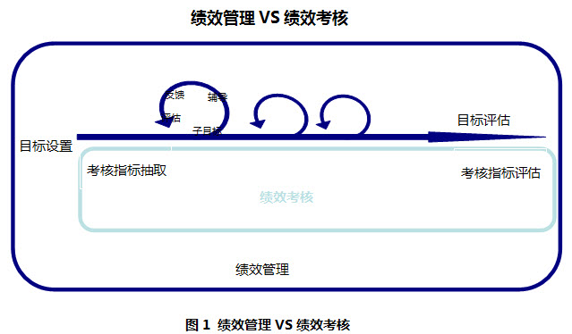 绩效管理和绩效考核