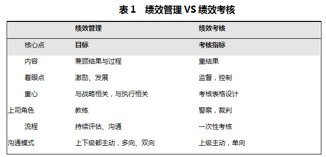 绩效管理和绩效考核