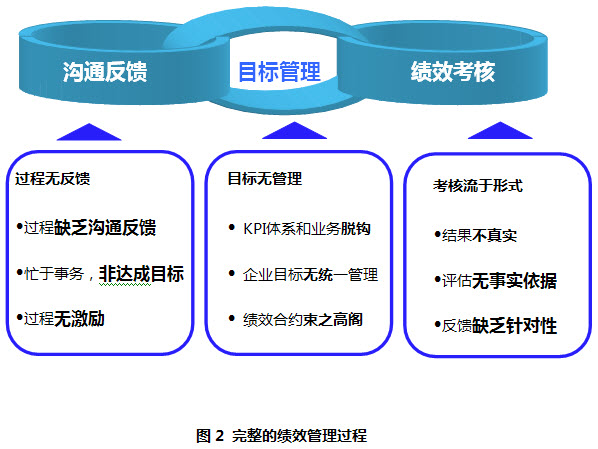 完整的绩效管理过程 完整的绩效管理过程