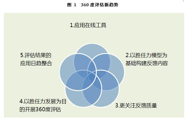 360度评估新趋势.jpg 360度评估新趋势.jpg