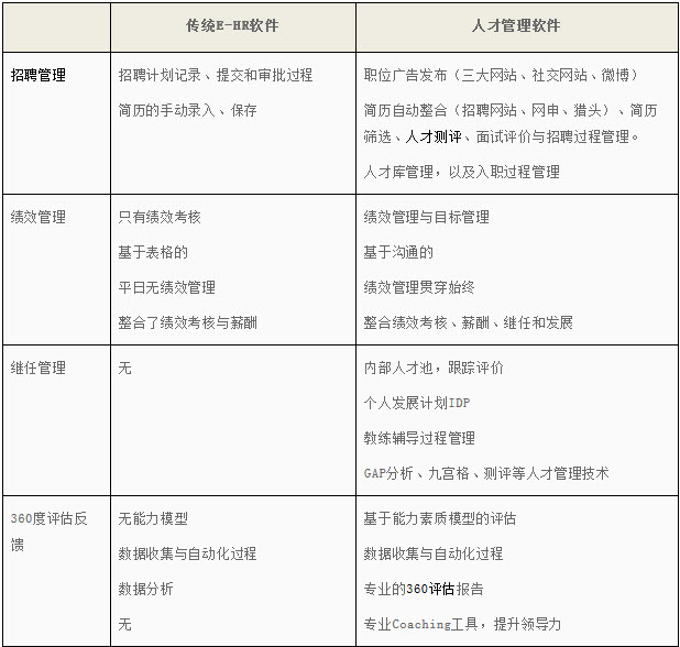 传统ehr和人才管理软件