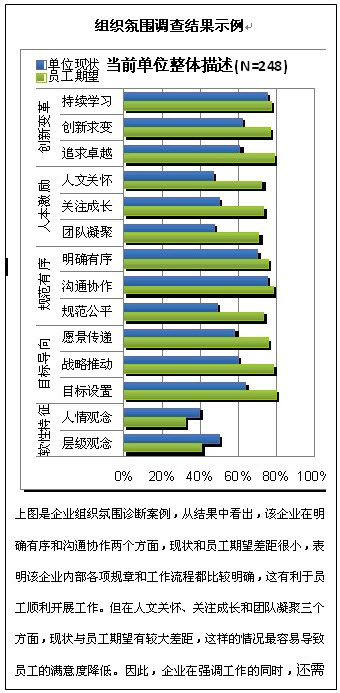 组织氛围调查结果示例