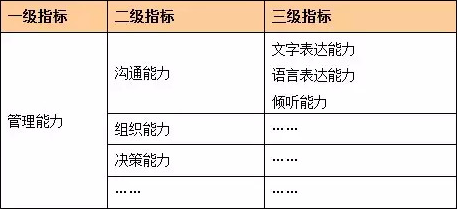 人才测评评价标准 人才测评评价标准