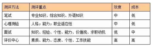人才测评评价方法 人才测评评价方法