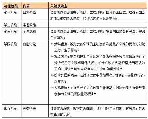 人才测评的几个方面