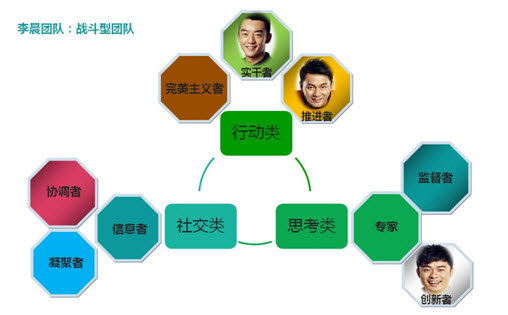 团队角色分析 团队角色分析